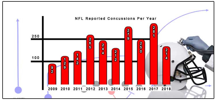 concussions reported 