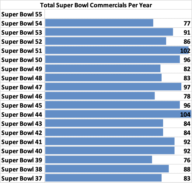 Super Bowl Commercial Prop Bets
