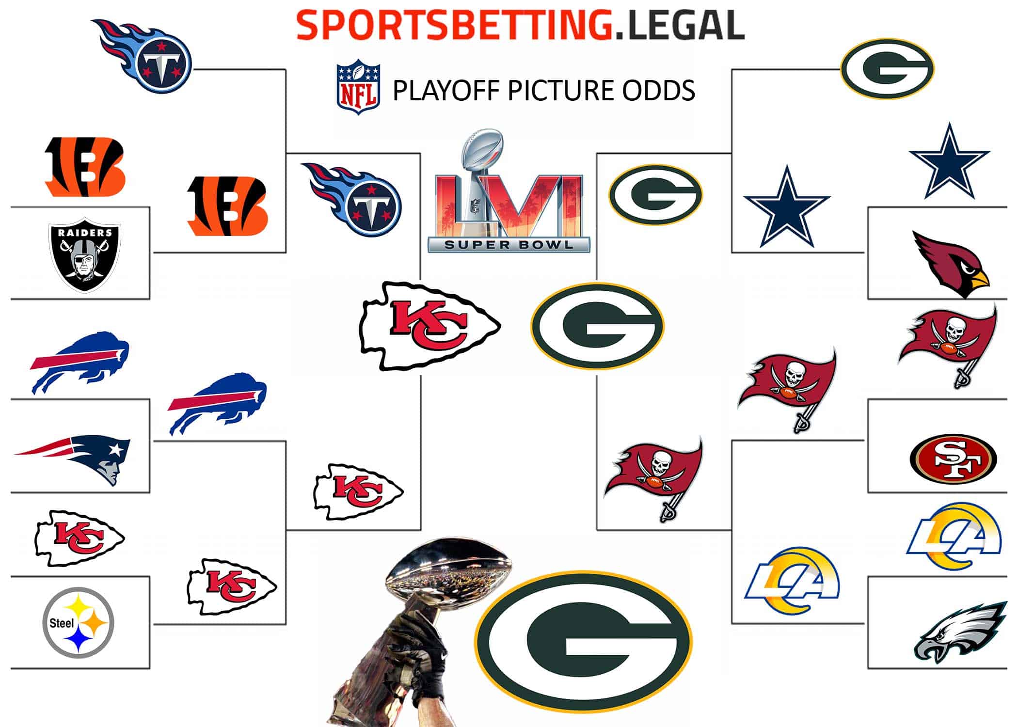 NFL Playoff Picture Odds 2023 NFL Playoff Bracket Betting