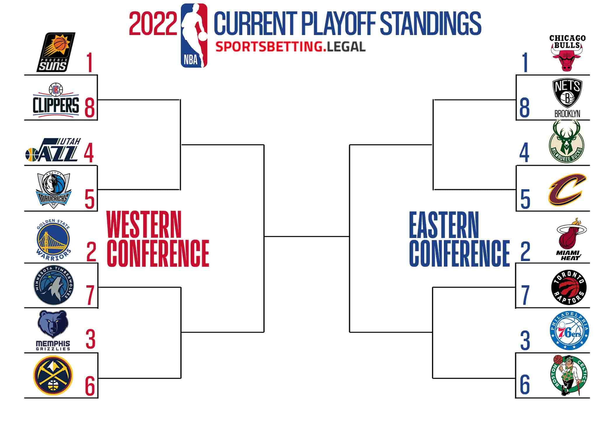 NBA Playoff standings bracket if the season ended on 2 25 22