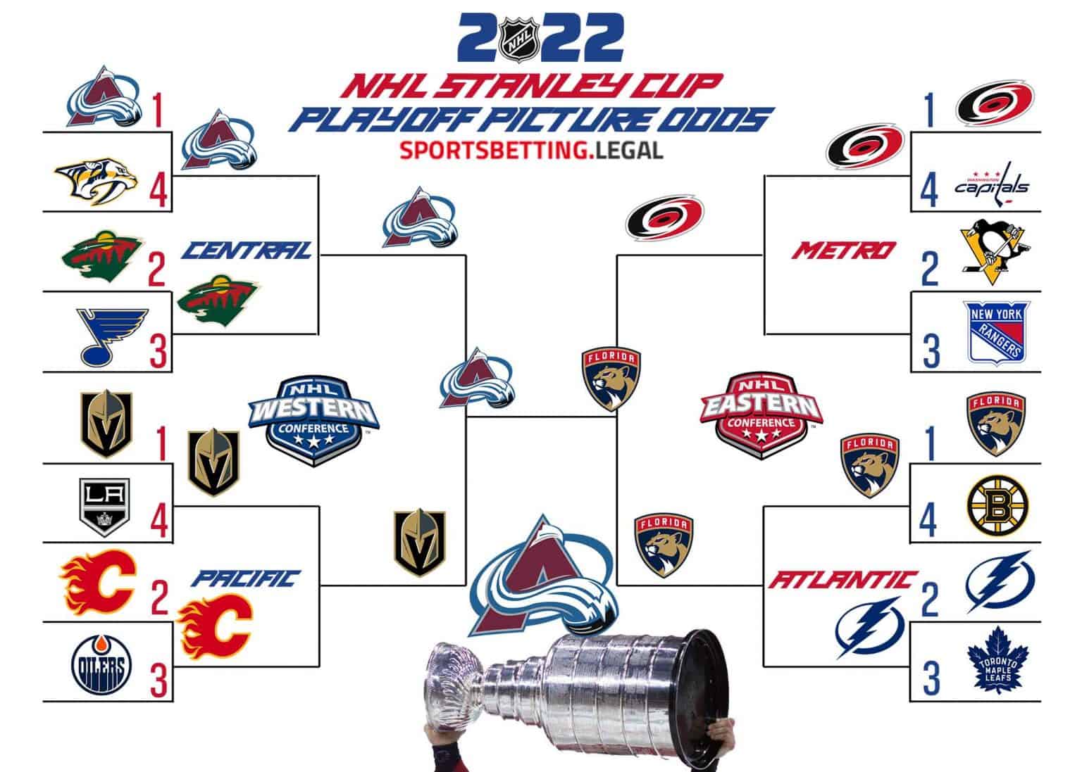 2022-23 NHL Stanley Cup Playoff Picture Odds vs. Standings