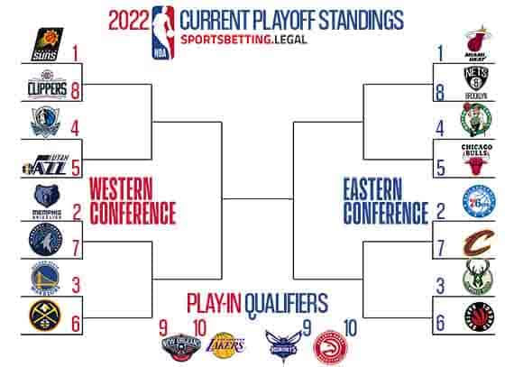NBA Playoff bracket if the season ended march 29 2022