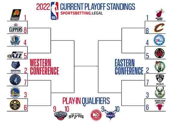 betting on the NBA Playoffs odds for 2022 at the end of the season bracket