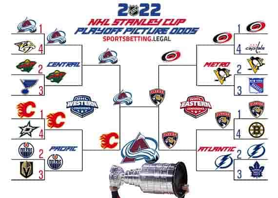 betting on the NHL Stanley Cup Playoffs Bracket if the season ended on April 6 2022