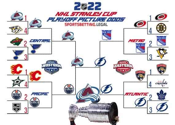 image for NHL Playoff picture for 2022 Stanley Cup odds