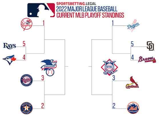 current MLB Playoff bracket standings for 8.6.22
