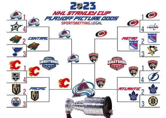 NHL Stanley Cup Playoff Bracket based on the NHL betting odds for October 31 2022