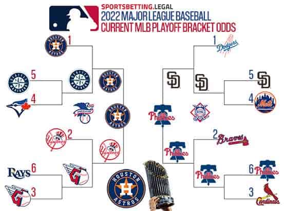 MLB Playoff bracket projections based on the World Series odds for 10 24 2022