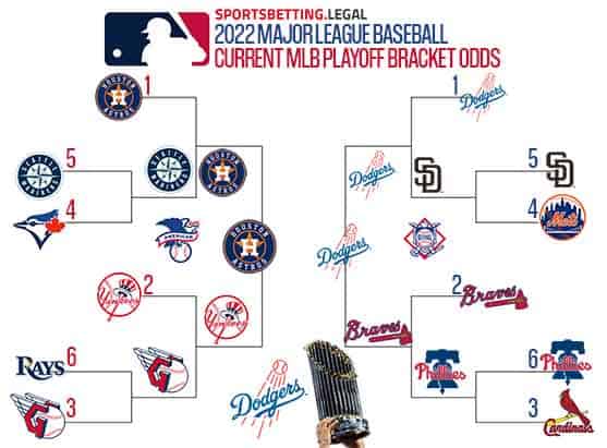 MLB World Series Bracket as projected by the MLB betting odds October 11 2022