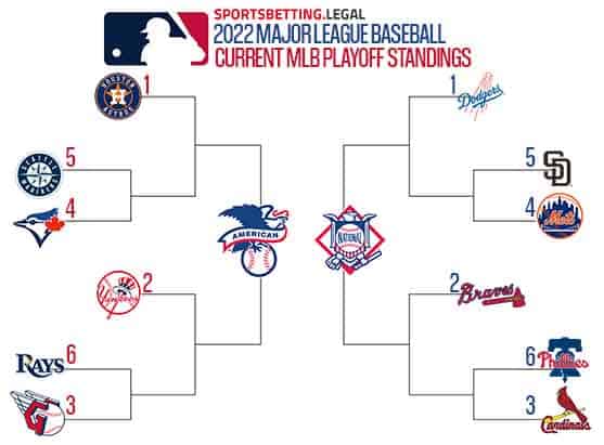 MLB Playoff picture if the season ended October 4 2022