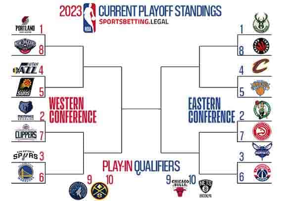 current NBA Playoff bracket if the season ended 10 25 22