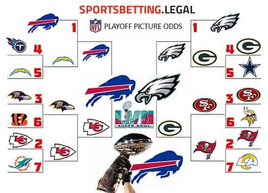 2022-23 NFL Playoff picture odds in bracket form as of 10 11 22
