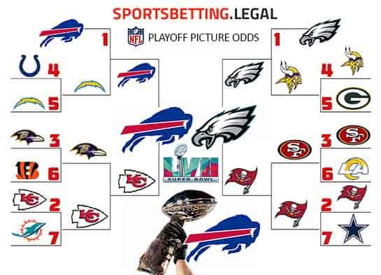 NFL Playoffs bracket and results based on the odds after week 6