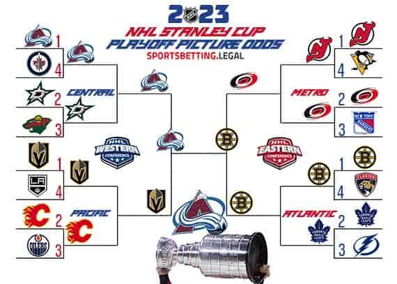 Stanley Cup Brackets based on the NHL futures for November 30, 2022