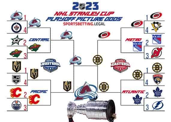 2023 Stanley Cup bracket based on the NHL futures as of November 14 2022