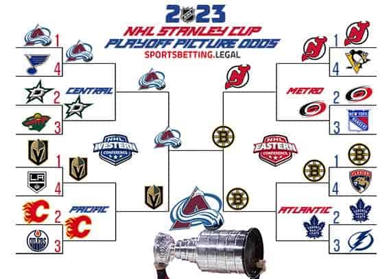 Stanley Cup Playoff Bracket based on the NHL futures odds on November 22 2022
