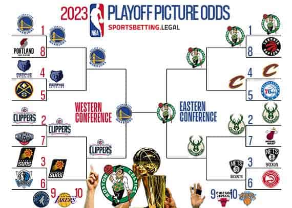 NBA Playoff bracket based on the odds posted on November 22 2022