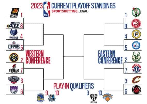 NBA Playoffs bracket based on the standings for November 30, 2022