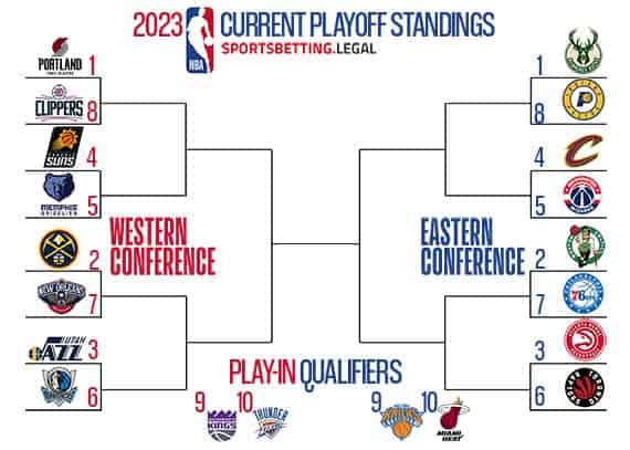 NBA Playoff Bracket based on the standings as of November 14 2022