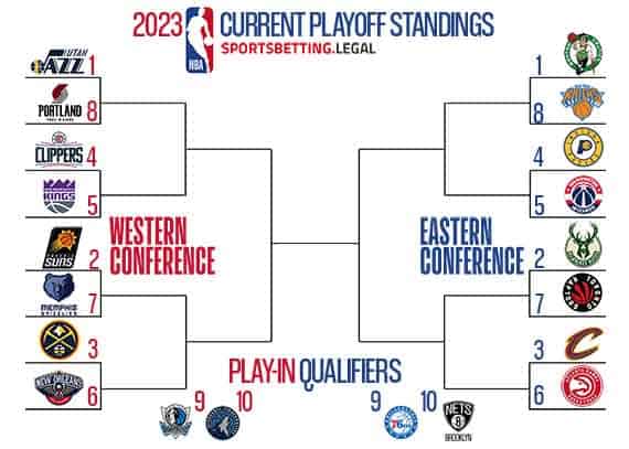 current NBA Playoff bracket if the season ended November 22 2022