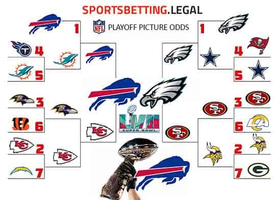 NFL PLAYOFF PICTURE ODDS BRACKET for 11 2 22 NFL Playoff bracket based on the NFL futures odds for November 2 2022