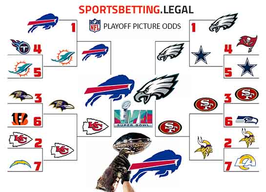 2022-23 NFL Playoff picture odds in bracket form based on futures from November 8 2022