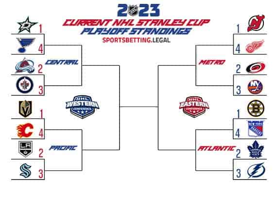 Stanley Cup Playoff Bracket if the NHL season eneded November 22 2022