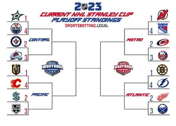 how the NHL Playoff picture would look in bracket form if the season ended on November 8 2022