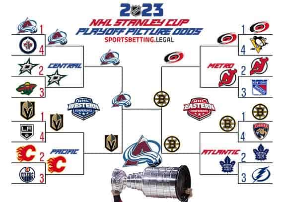 NHL Playoff bracket based on the Stanley Cup futures for December 13 2022