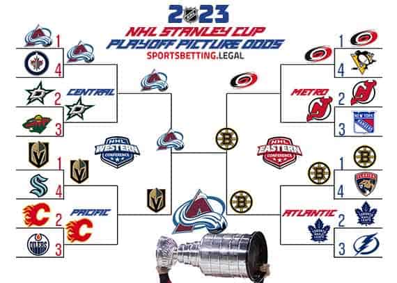 2023 Stanley Cup Bracket based on the NHL Playoff futures for December 20 2022