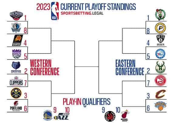 2022 NBA Playoffs Bracket based on the standings for December 13 2022