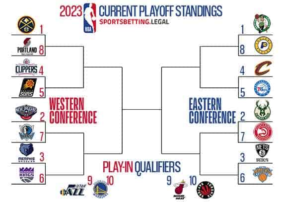 2023 Playoff bracket based on the current NBA Standings for December 27 2022