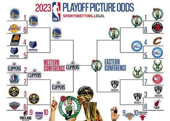 NBA Playoff brackets based on the futures odds for December 27 2022