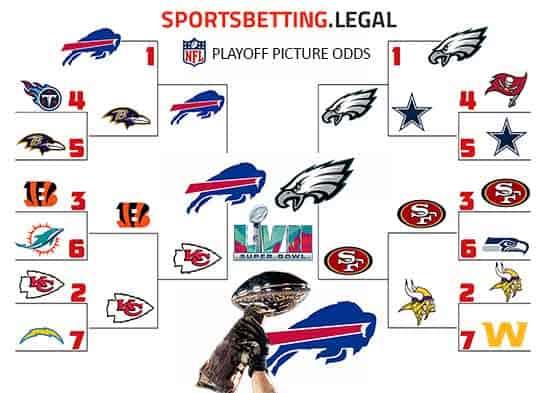 NFL Playoff bracket based on the Super Bowl futures after Week 14
