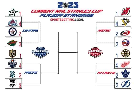 Stanley Cup playoffs bracket if the NHL season ended on December 6 2022