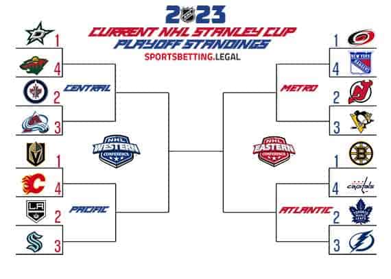 NHL Playoff brackets if the season ended December 27 2022