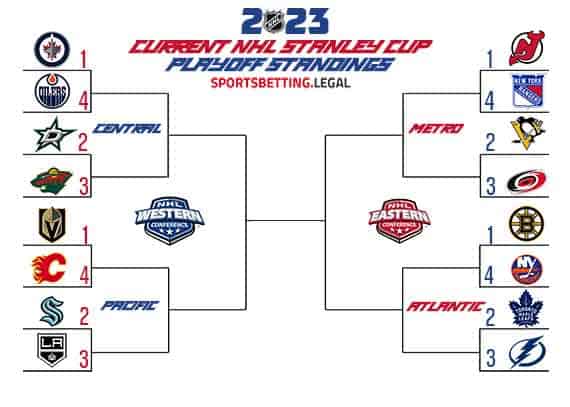 Stanley Cup Playoff Bracket if the season ended December 13 2022