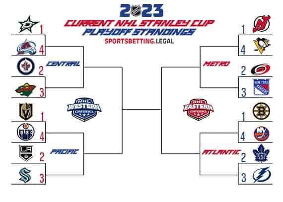 12 20 22 NHL Playoff Picture bracket