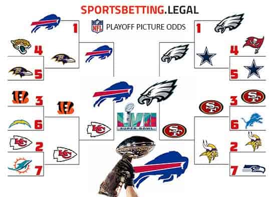 NFL Playoffs bracket based on the Super Bowl futures for 12 20 2022