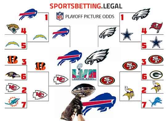 NFL Playoff picture bracket based on the Super Bowl futures for December 27 2022