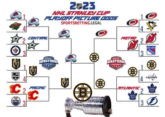2023 Stanley Cup Bracket based on the NHL odds for January 24