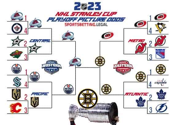 Stanley Cup Playoff bracket based on the NHL odds for January 30 2023