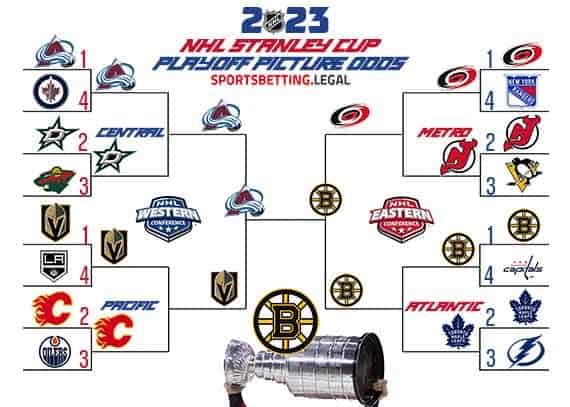 Stanley Cup Playoff Bracket based off of the NHL odds for January 18 2023