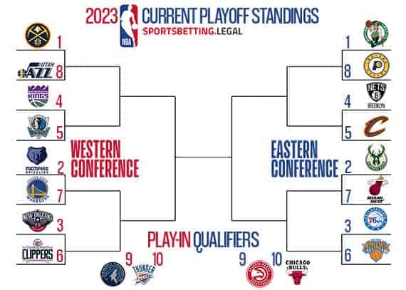 NBA Playoff picture in bracket form if the season ended on January 18 2023