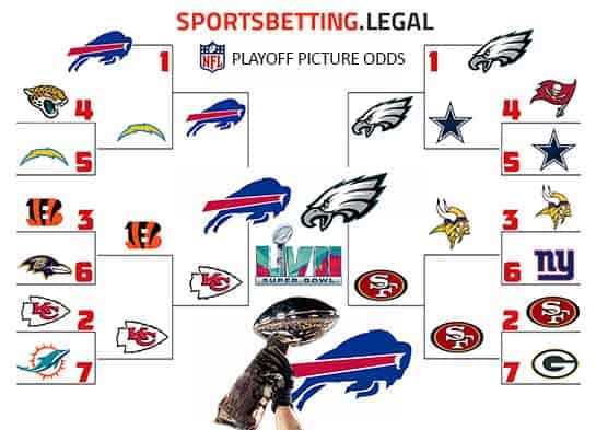 NFL PLAYOFF PICTURE ODDS based on the Super Bowl futures for 1 3 23 NFL Playoffs bracket based on the SB 57 odds on January 3 2023