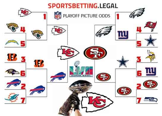 NFL playoff bracket based on Super Bowl 57 futures following wild card round