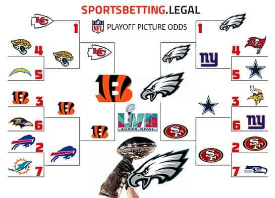 2023 NFL Playoff bracket based on the current Super Bowl 57 odds