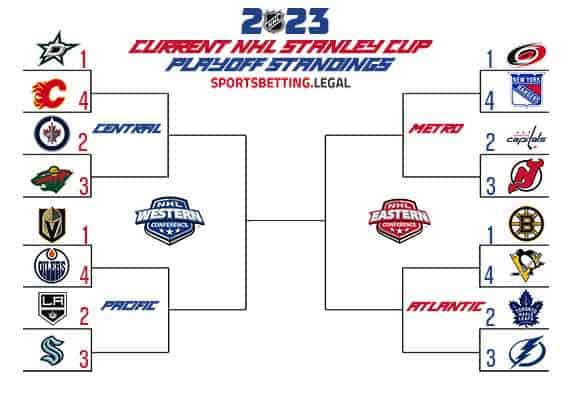 NHL Playoff bracket based on the standings for January 9 2023