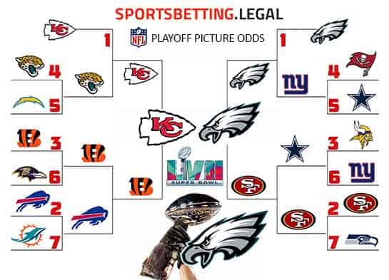 2023 NFL Playoffs bracket based on the Super Bowl LVII odds for Philadelphia and Kansas City
