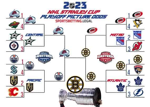 NHL Playoff bracket based on the Stanley Cup odds for February 21 2023